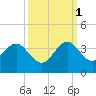Tide chart for ocean, Vero Beach, Florida on 2021/10/1