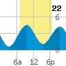 Tide chart for ocean, Vero Beach, Florida on 2021/10/22