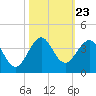 Tide chart for ocean, Vero Beach, Florida on 2021/10/23