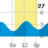 Tide chart for ocean, Vero Beach, Florida on 2021/10/27