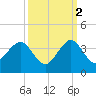Tide chart for ocean, Vero Beach, Florida on 2021/10/2