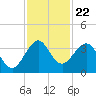 Tide chart for ocean, Vero Beach, Florida on 2021/11/22