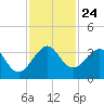 Tide chart for ocean, Vero Beach, Florida on 2021/11/24