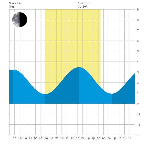 Tide Chart for 2021/11/27