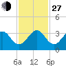 Tide chart for ocean, Vero Beach, Florida on 2021/11/27