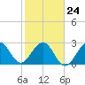 Tide chart for ocean, Vero Beach, Florida on 2022/01/24