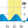 Tide chart for ocean, Vero Beach, Florida on 2022/01/26