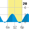 Tide chart for ocean, Vero Beach, Florida on 2022/02/20