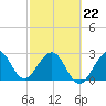 Tide chart for ocean, Vero Beach, Florida on 2022/02/22