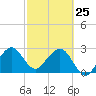 Tide chart for ocean, Vero Beach, Florida on 2022/02/25