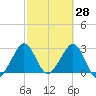 Tide chart for ocean, Vero Beach, Florida on 2022/02/28