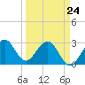 Tide chart for ocean, Vero Beach, Florida on 2022/03/24