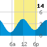 Tide chart for Vero Beach (ocean), florida on 2022/10/14