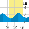 Tide chart for Vero Beach (ocean), florida on 2022/10/18
