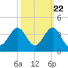 Tide chart for Vero Beach (ocean), florida on 2022/10/22