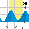 Tide chart for Vero Beach (ocean), florida on 2022/10/26