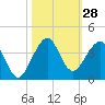Tide chart for Vero Beach (ocean), florida on 2022/10/28