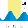 Tide chart for ocean, Vero Beach, Florida on 2022/11/10