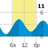 Tide chart for ocean, Vero Beach, Florida on 2022/11/11