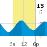 Tide chart for ocean, Vero Beach, Florida on 2022/11/13