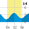 Tide chart for ocean, Vero Beach, Florida on 2022/11/14