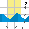 Tide chart for ocean, Vero Beach, Florida on 2022/11/17