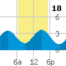 Tide chart for ocean, Vero Beach, Florida on 2022/11/18