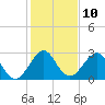 Tide chart for ocean, Vero Beach, Florida on 2023/01/10