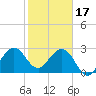 Tide chart for ocean, Vero Beach, Florida on 2023/01/17