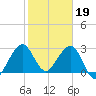 Tide chart for ocean, Vero Beach, Florida on 2023/01/19