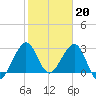 Tide chart for ocean, Vero Beach, Florida on 2023/01/20