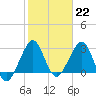Tide chart for ocean, Vero Beach, Florida on 2023/01/22