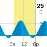 Tide chart for ocean, Vero Beach, Florida on 2023/01/25