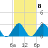 Tide chart for Vero Beach (ocean), Florida on 2023/02/8