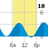 Tide chart for ocean, Vero Beach, Florida on 2023/03/10