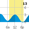 Tide chart for ocean, Vero Beach, Florida on 2023/03/13