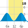 Tide chart for ocean, Vero Beach, Florida on 2023/03/18