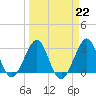 Tide chart for ocean, Vero Beach, Florida on 2023/03/22