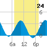 Tide chart for ocean, Vero Beach, Florida on 2023/03/24