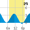Tide chart for ocean, Vero Beach, Florida on 2023/03/25