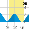 Tide chart for ocean, Vero Beach, Florida on 2023/03/26
