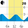 Tide chart for ocean, Vero Beach, Florida on 2023/03/28