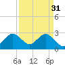 Tide chart for ocean, Vero Beach, Florida on 2023/03/31