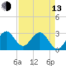 Tide chart for ocean, Vero Beach, Florida on 2023/04/13