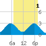 Tide chart for ocean, Vero Beach, Florida on 2023/04/1