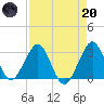 Tide chart for ocean, Vero Beach, Florida on 2023/04/20