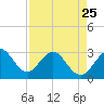 Tide chart for ocean, Vero Beach, Florida on 2023/04/25