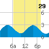 Tide chart for ocean, Vero Beach, Florida on 2023/04/29