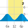 Tide chart for ocean, Vero Beach, Florida on 2023/04/2