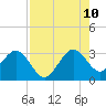 Tide chart for ocean, Vero Beach, Florida on 2023/08/10